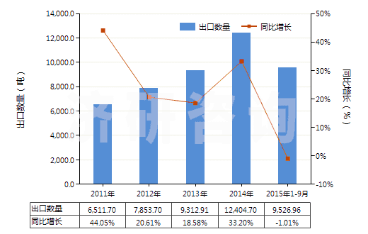 2011-2015年9月中國白堊(HS25090000)出口量及增速統(tǒng)計